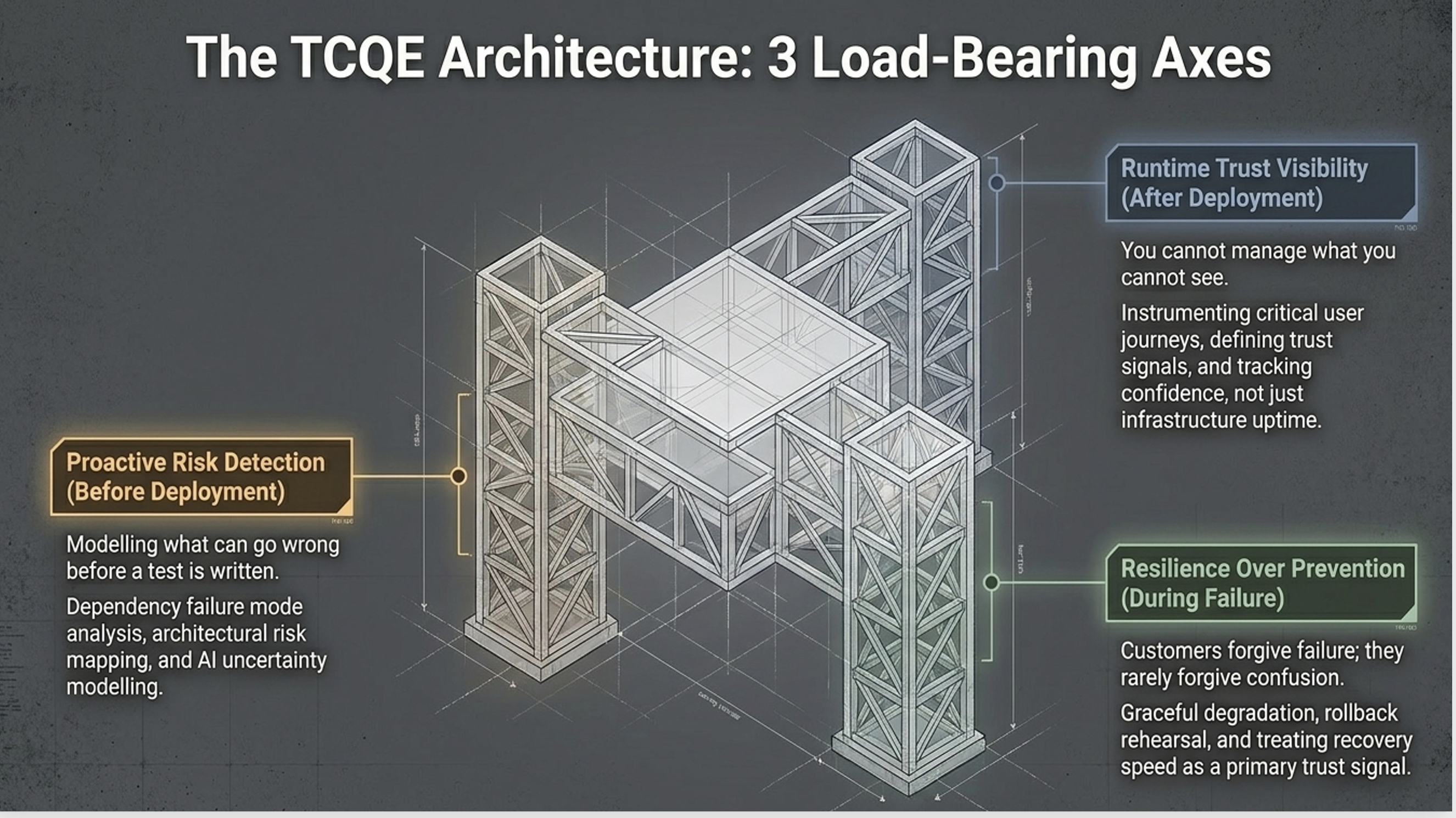 TCQE Architecture: 3 Load-Bearing Axes